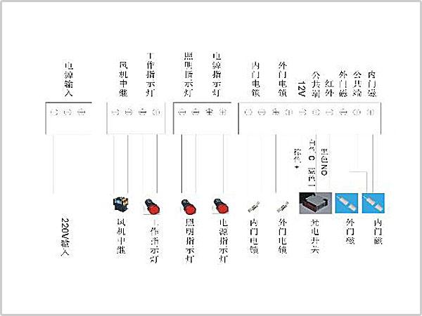 風(fēng)淋室控制板副板接線示意圖輸入、輸出端子接口說明